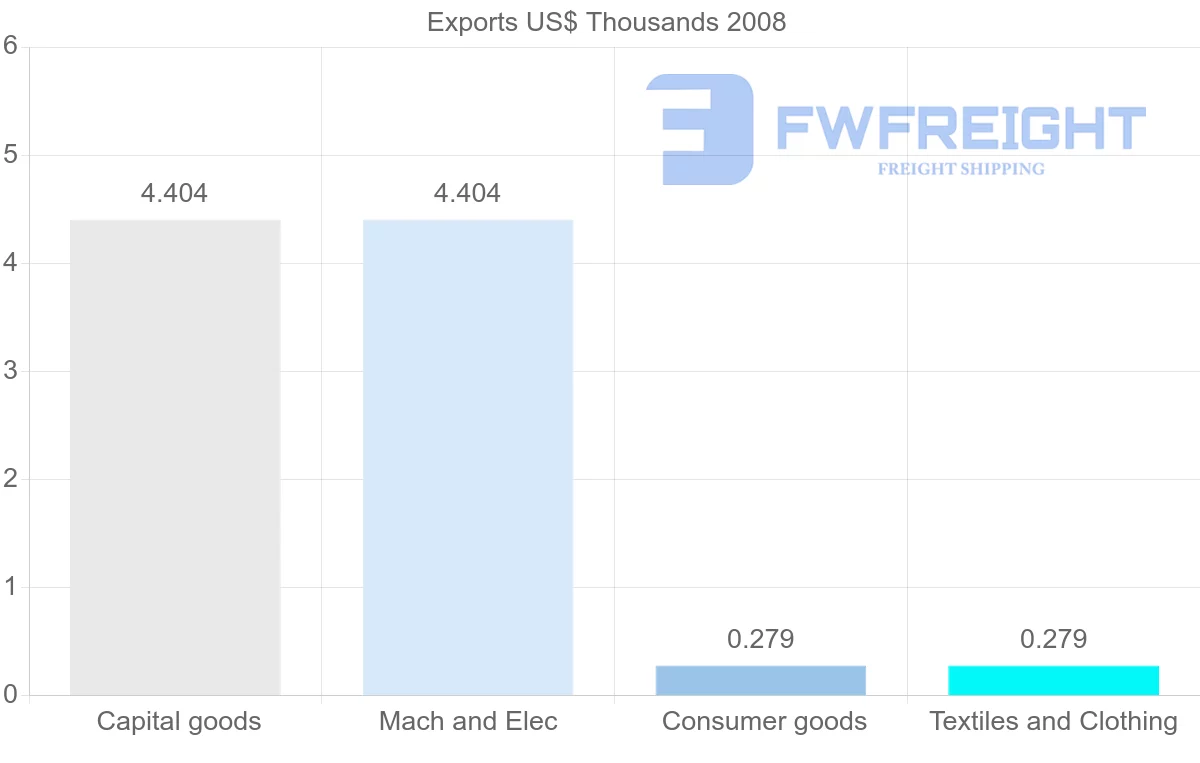 Shipping company from Netherlands Antilles to Zimbabwe