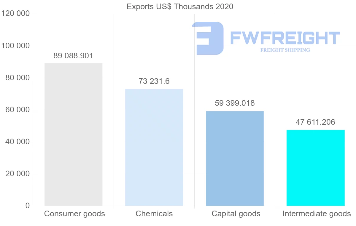 Shipping company from Netherlands to Bahrain