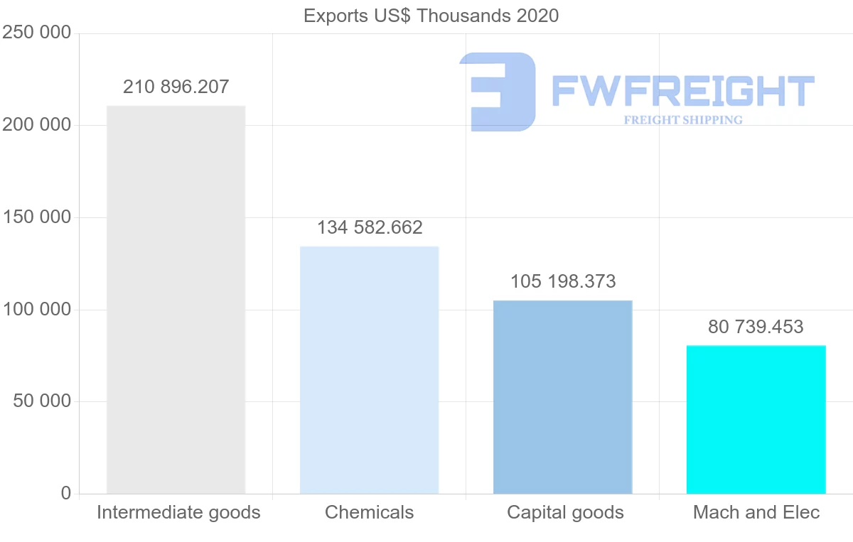 Shipping company from Netherlands to Bangladesh