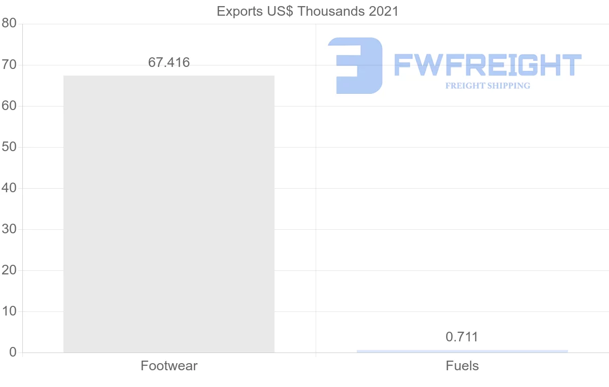 Shipping company from Netherlands to Botswana