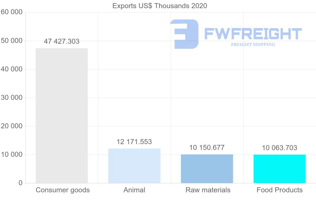 Shipping company from Netherlands to Cape Verde