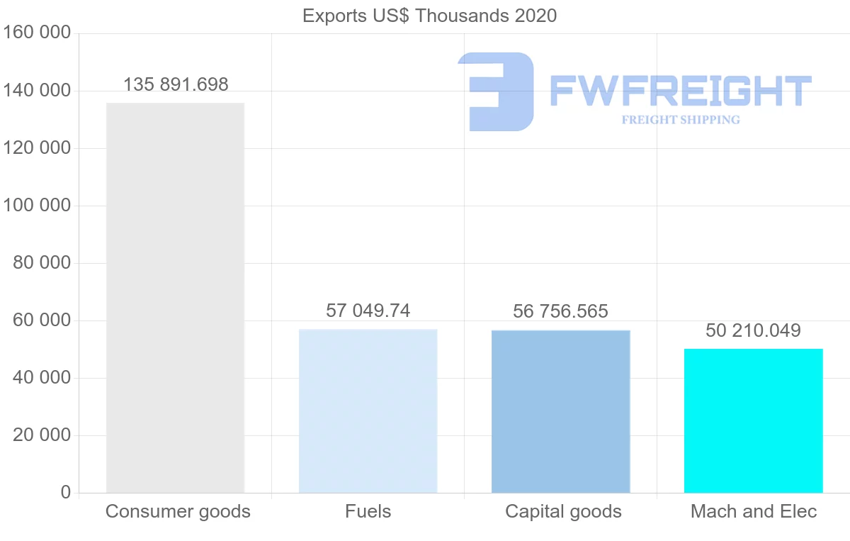Shipping company from Netherlands to Dominican Republic