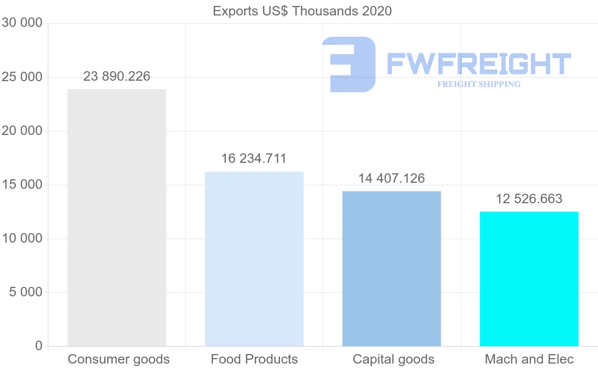 Shipping company from Netherlands to El Salvador