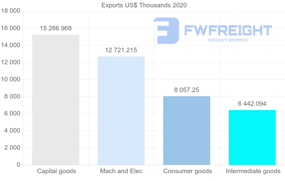 Shipping company from Netherlands to French Polynesia