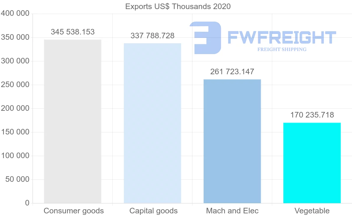 Shipping company from Netherlands to Latvia