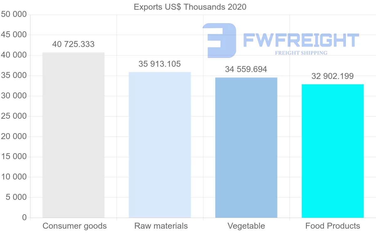 Shipping company from Netherlands to Mauritania