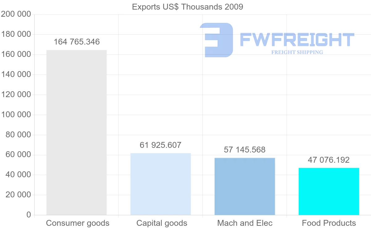 Shipping company from Netherlands to Netherlands Antilles