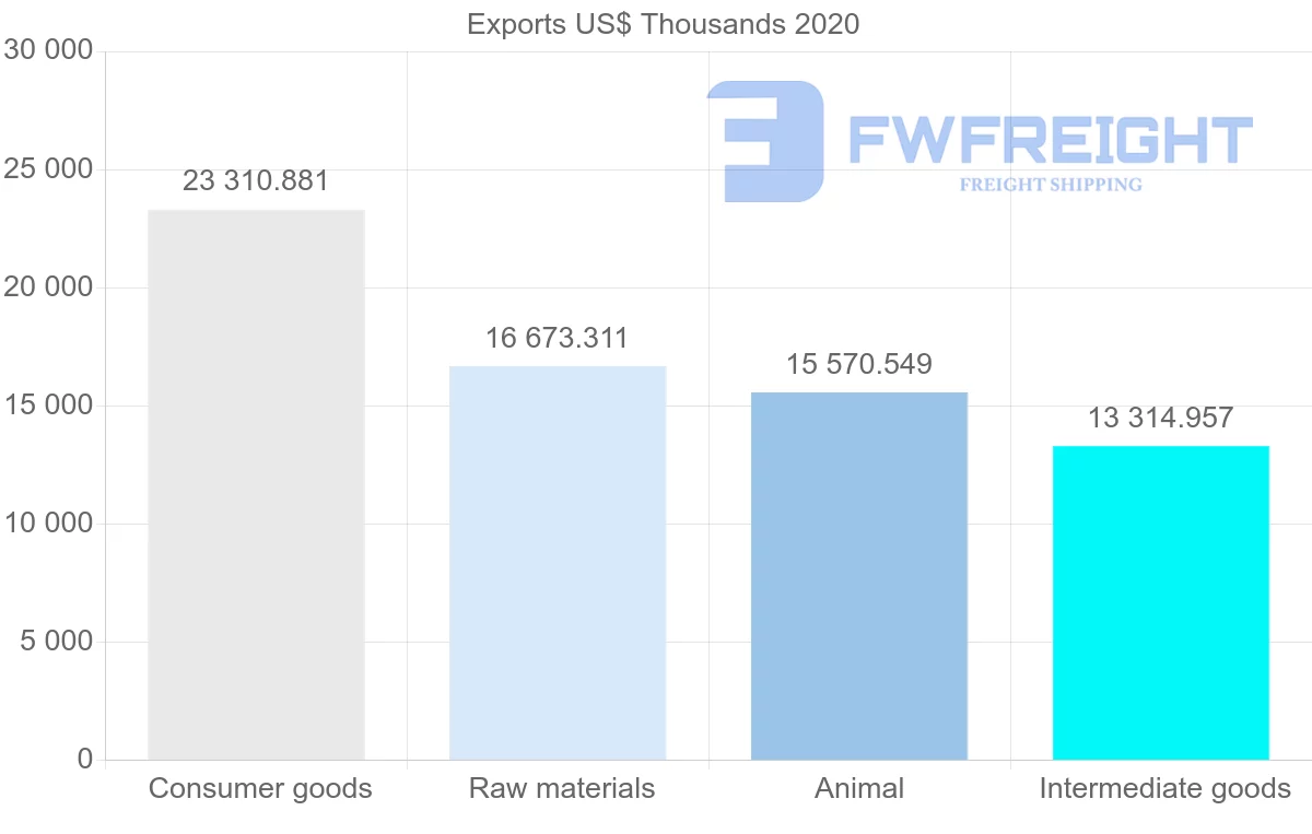 Shipping company from Netherlands to Republic of the Congo