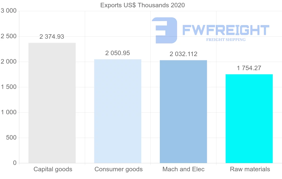Shipping company from Netherlands to Saint Lucia