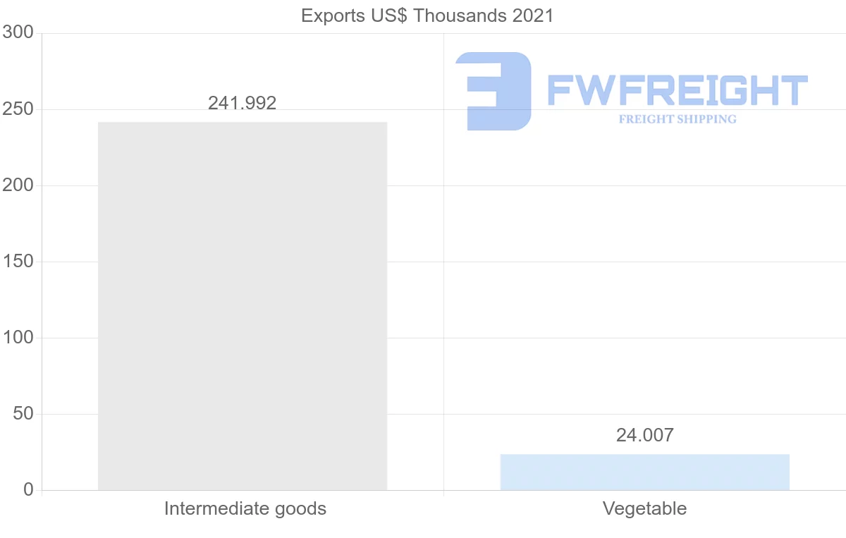 Shipping company from Netherlands to Samoa