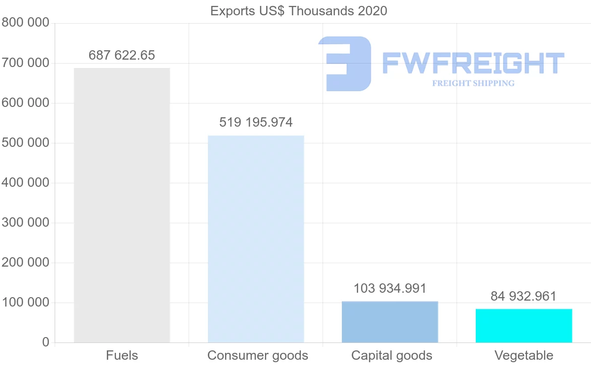 Shipping company from Netherlands to Senegal