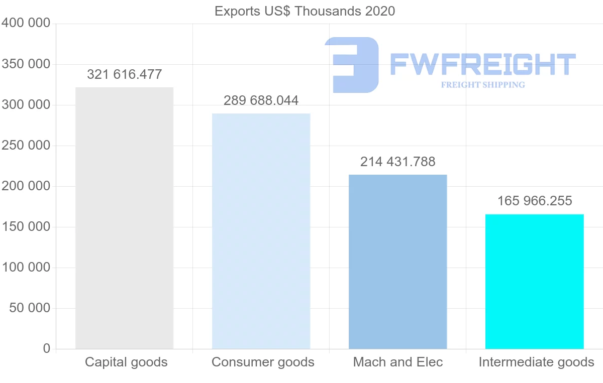 Shipping company from Netherlands to Serbia