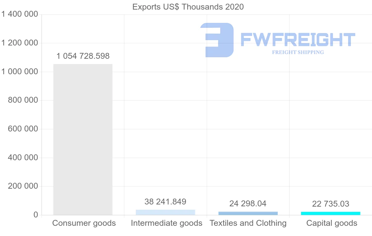 Shipping company from Netherlands to Togo