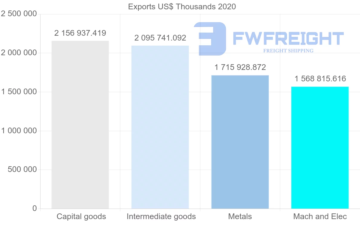Shipping company from Netherlands to Turkey