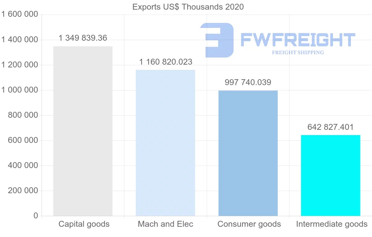 Shipping company from Netherlands to United Arab Emirates