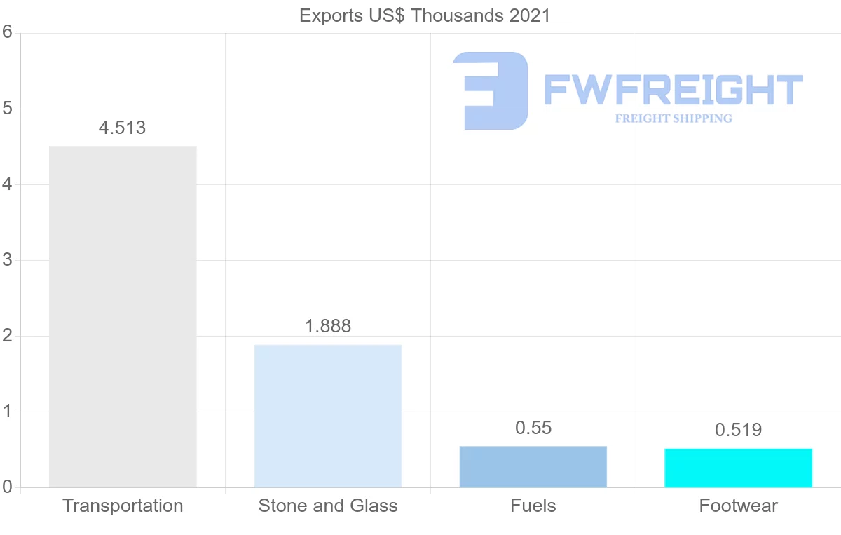 Shipping company from Netherlands to Vanuatu