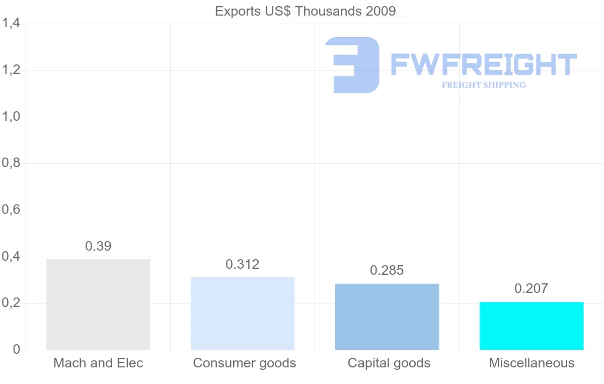 Shipping company from New Caledonia to Belize