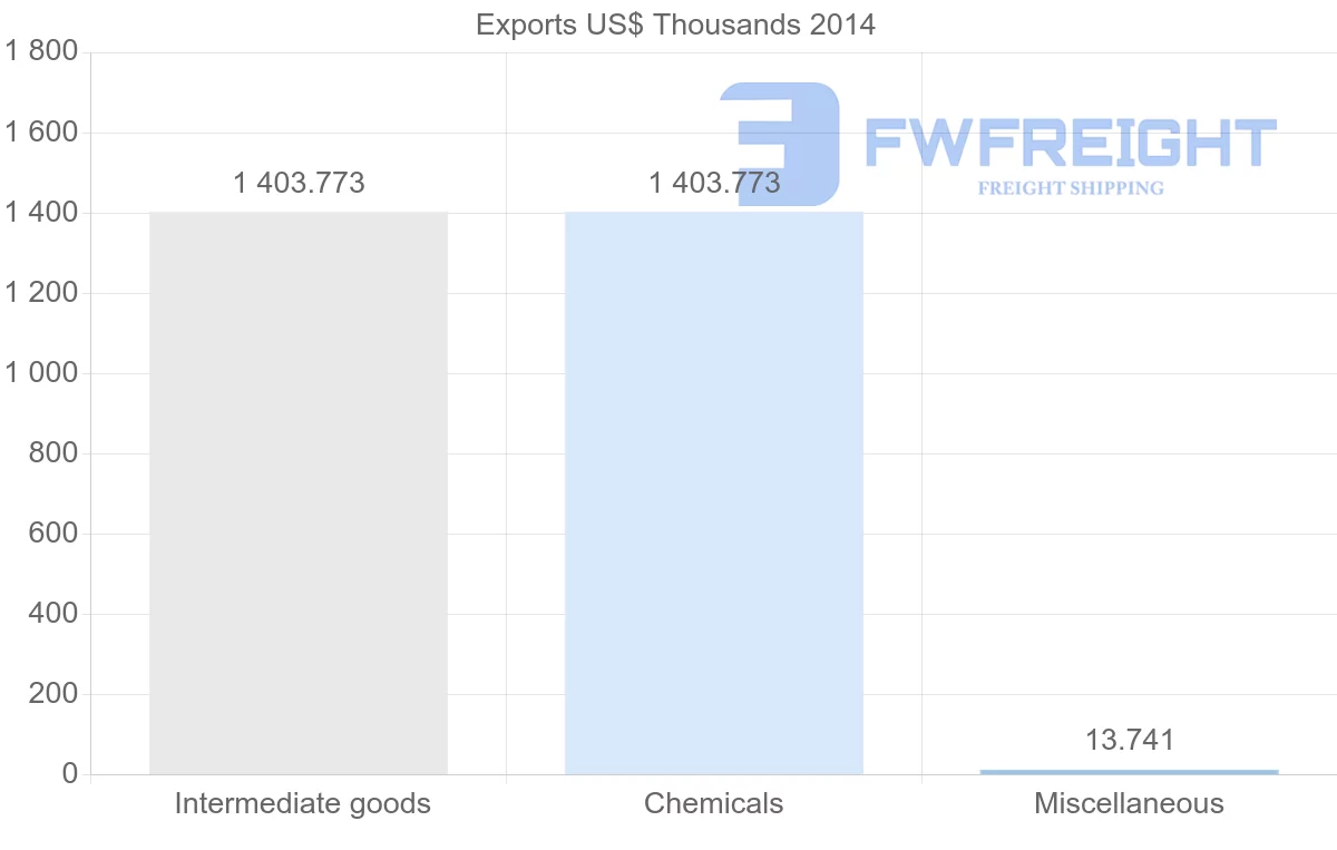 Shipping company from New Caledonia to Brazil