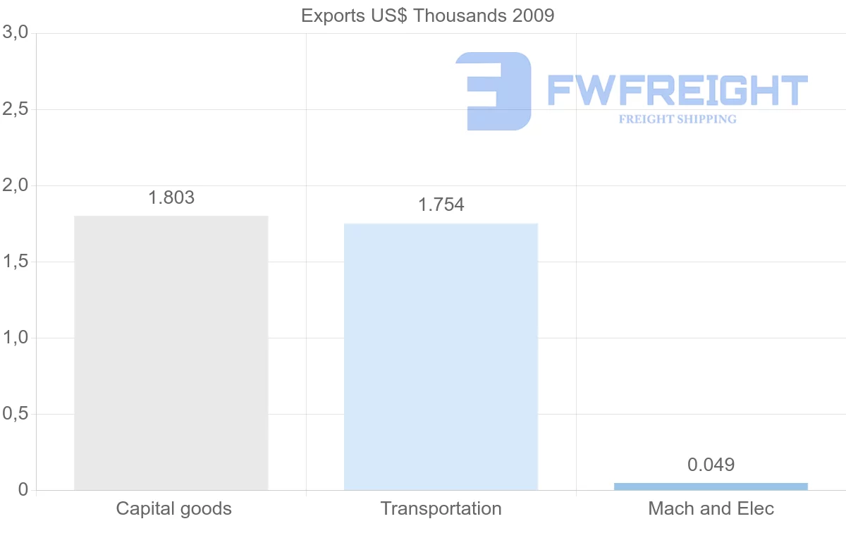 Shipping company from New Caledonia to Cyprus