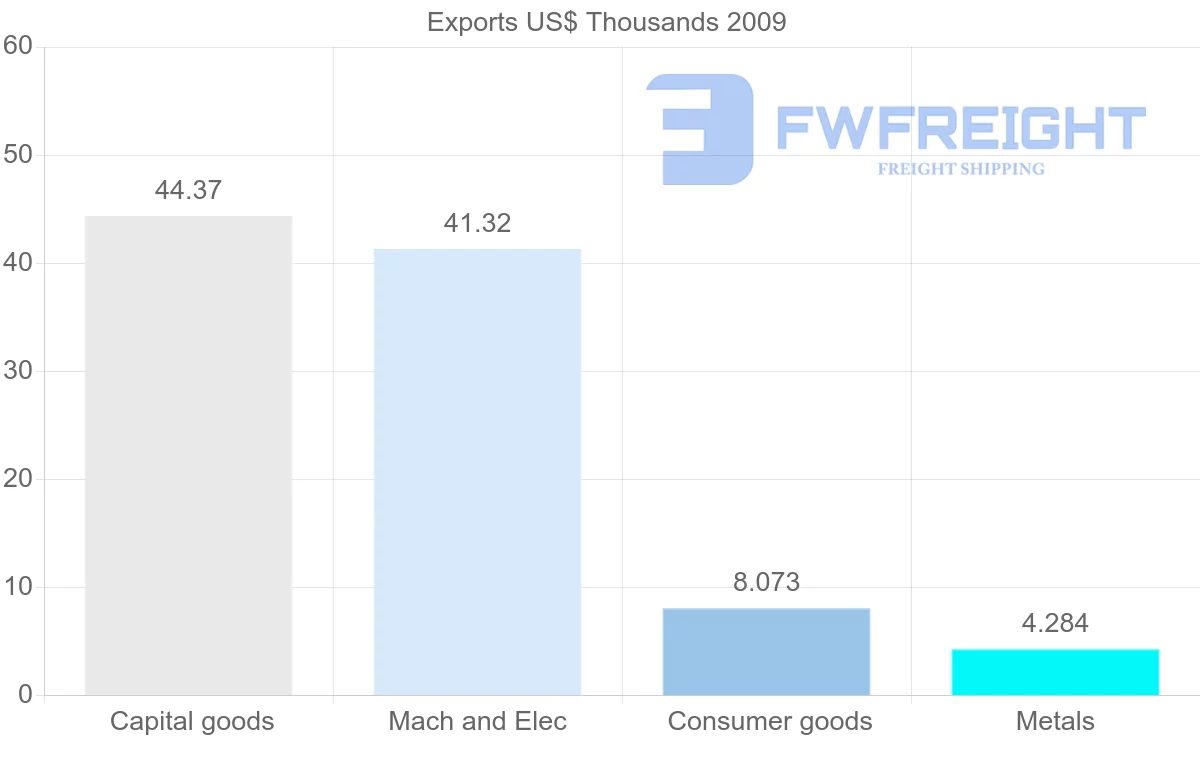 Shipping company from New Caledonia to Egypt