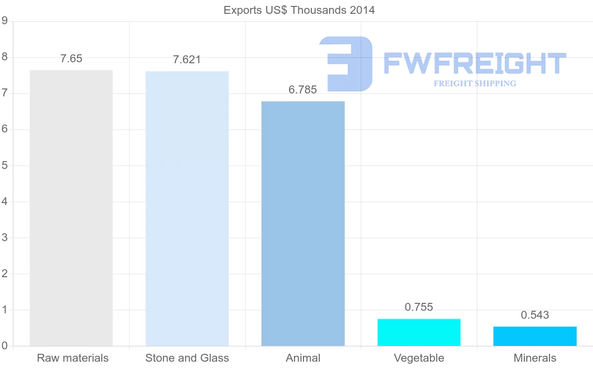 Shipping company from New Caledonia to Fiji