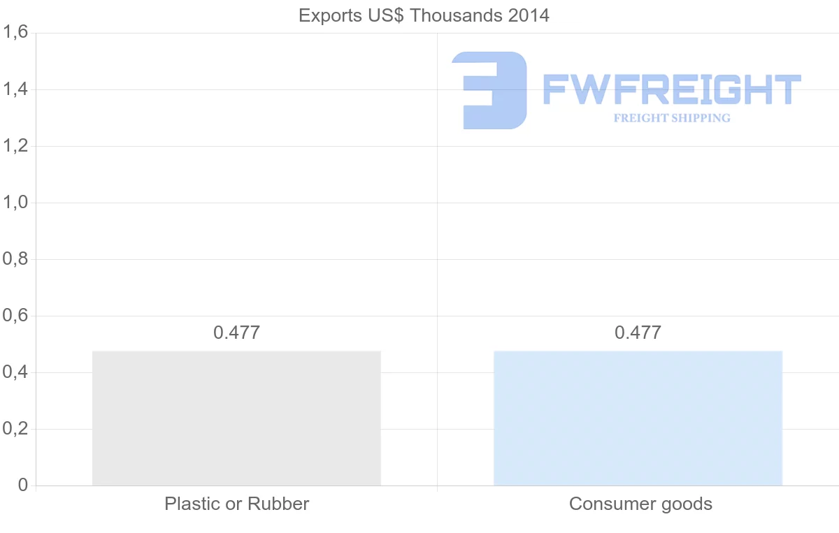 Shipping company from New Caledonia to Finland