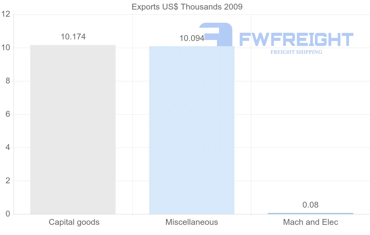 Shipping company from New Caledonia to Honduras