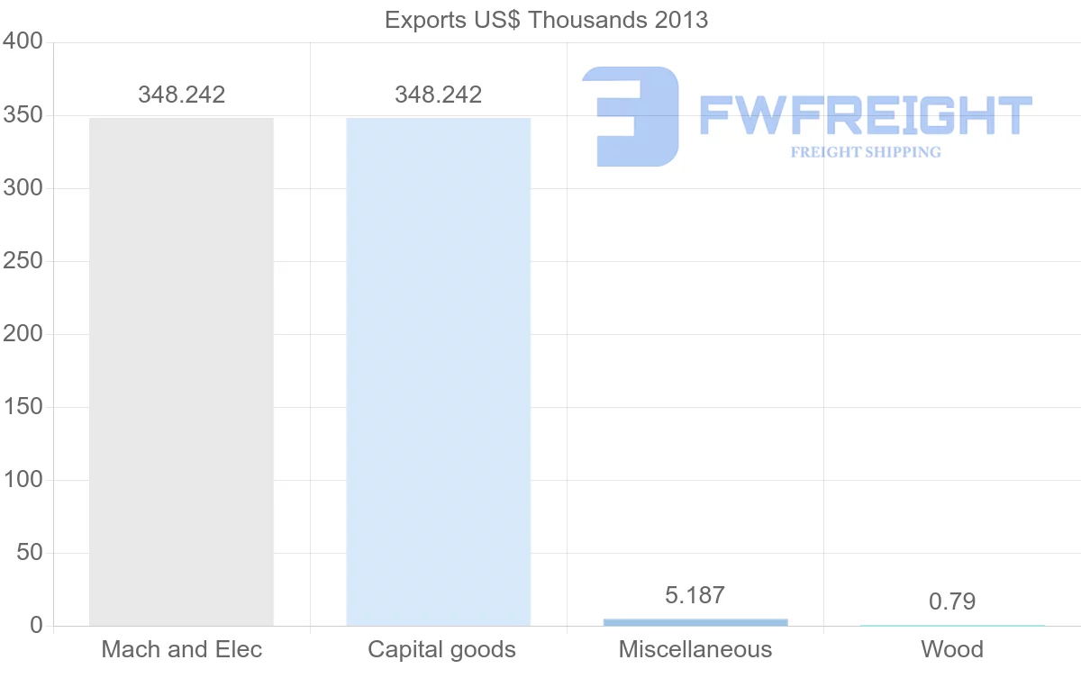 Shipping company from New Caledonia to Iran