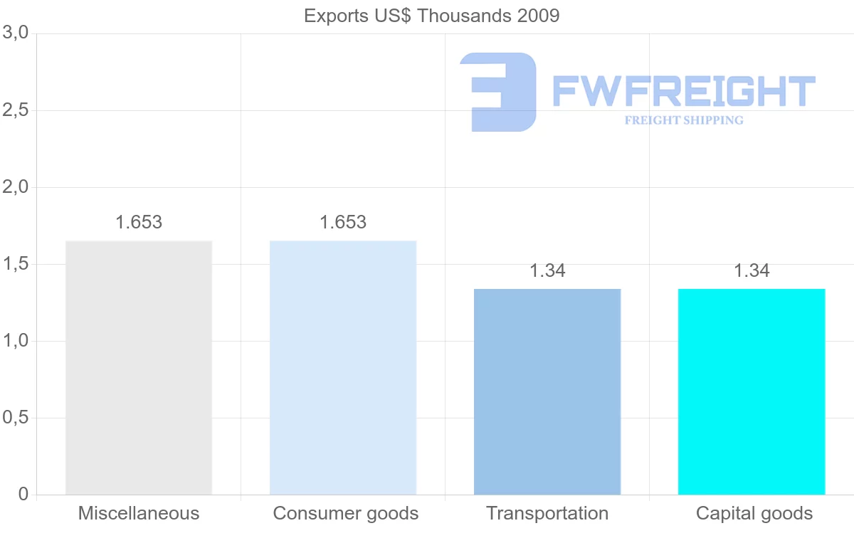Shipping company from New Caledonia to Latvia