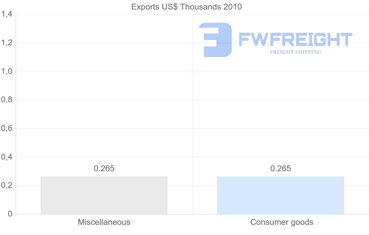 Shipping company from New Caledonia to Lebanon