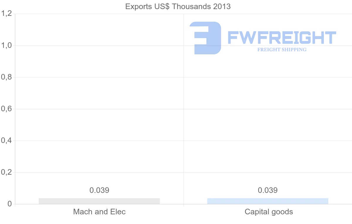 Shipping company from New Caledonia to Macao
