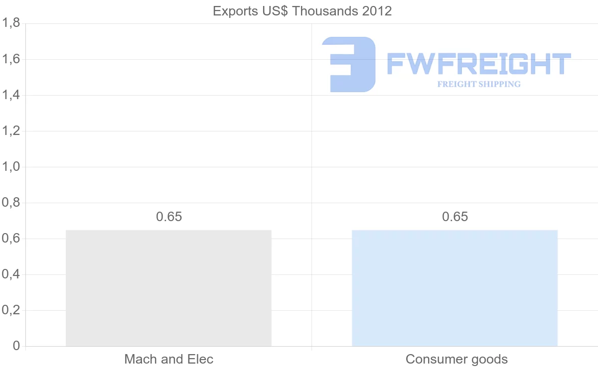 Shipping company from New Caledonia to Mauritania