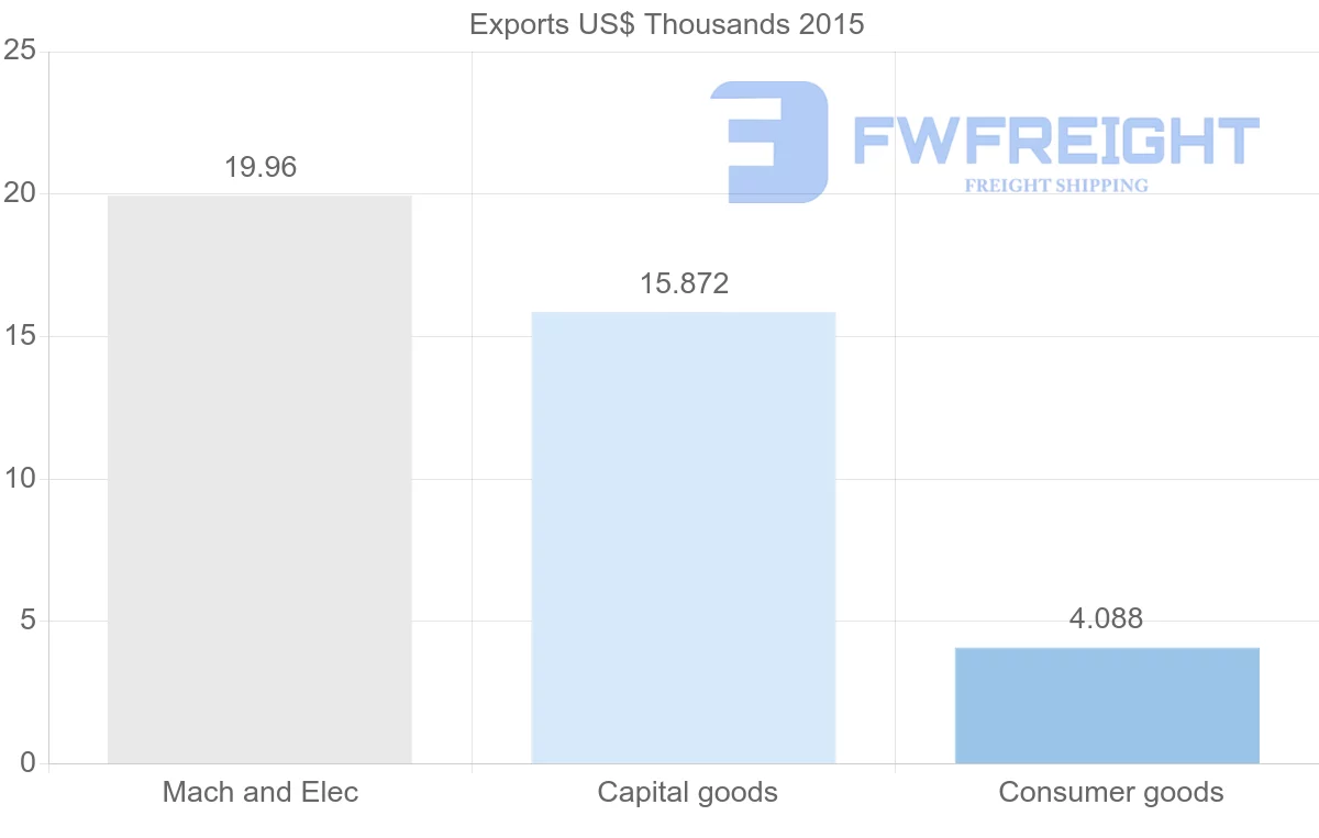 Shipping company from New Caledonia to Mauritius