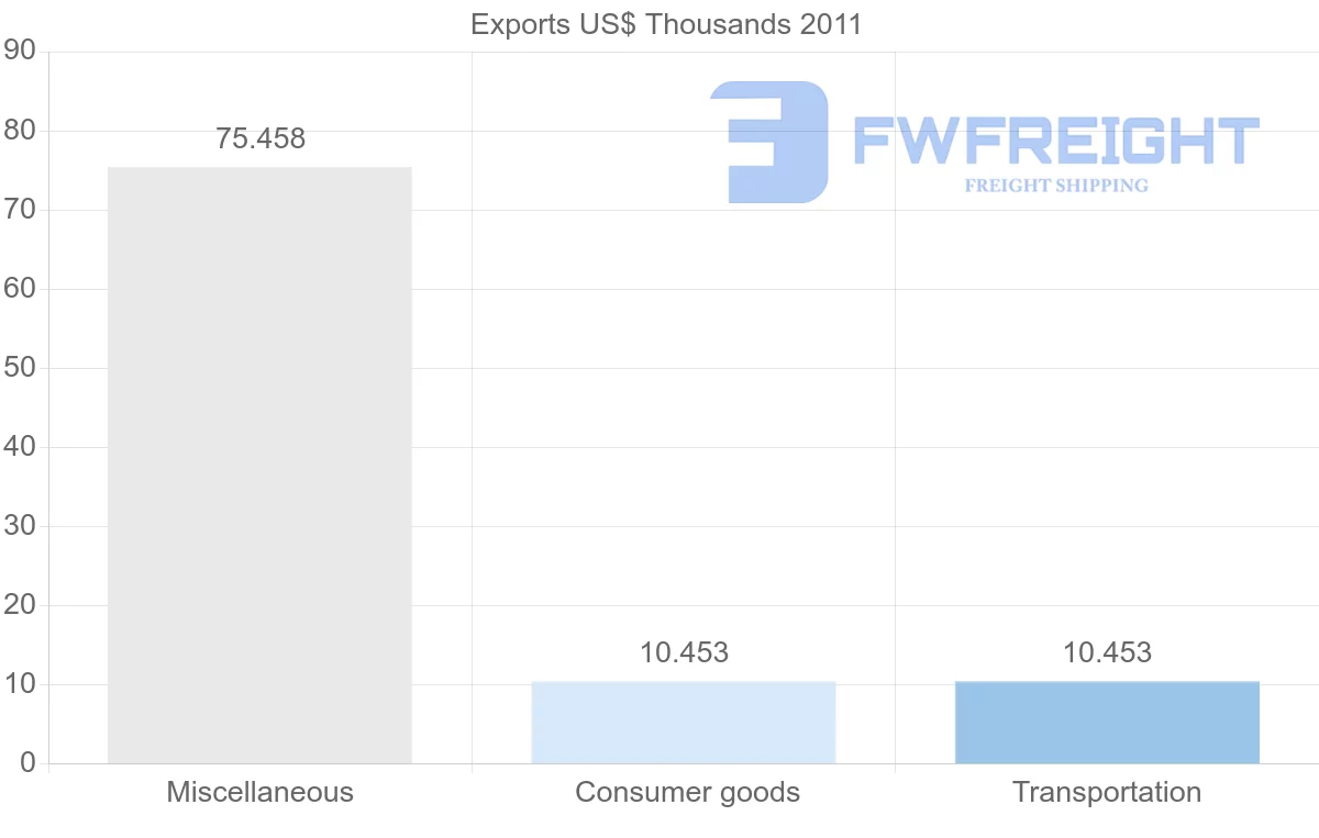 Shipping company from New Caledonia to Mayotte