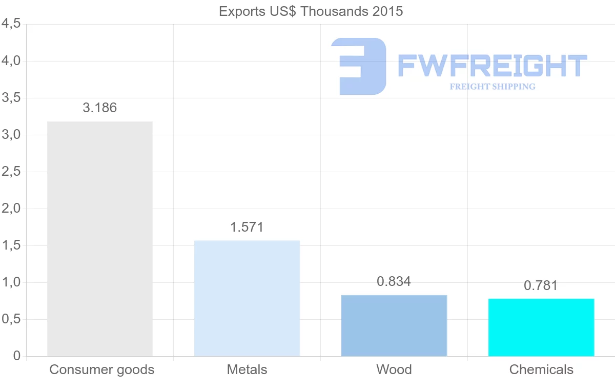 Shipping company from New Caledonia to Norway