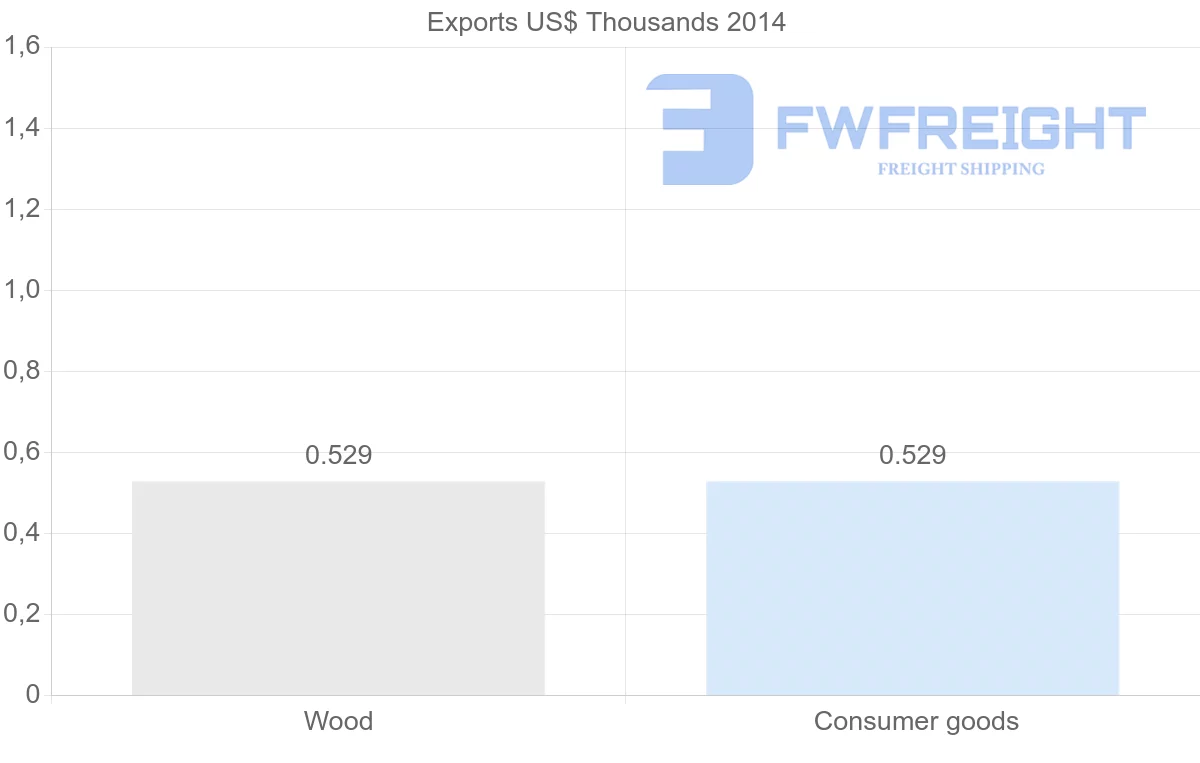 Shipping company from New Caledonia to Pakistan
