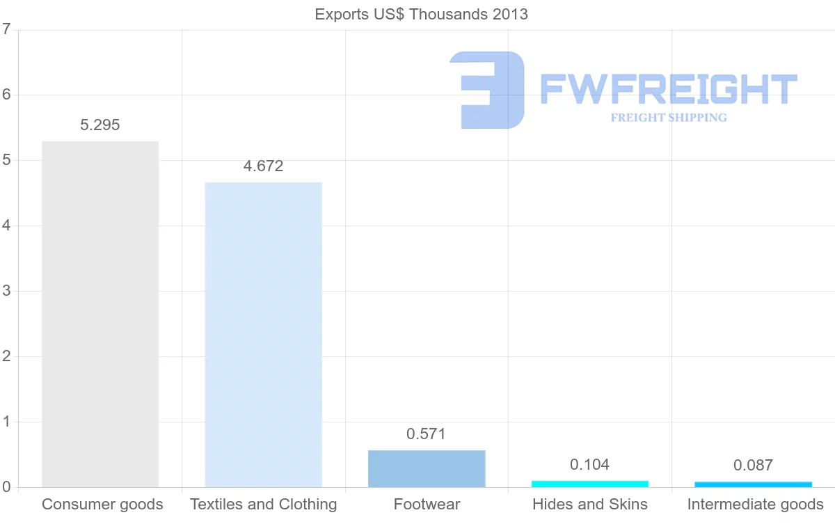 Shipping company from New Caledonia to Panama