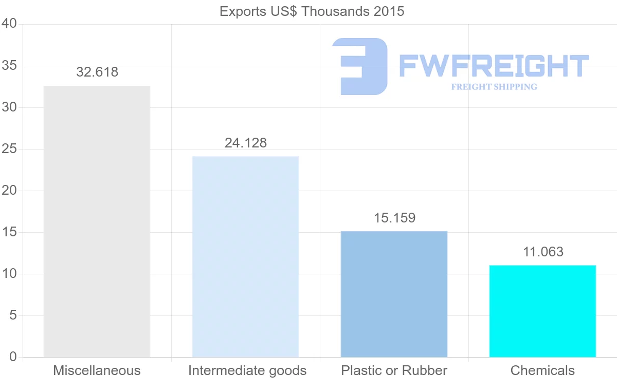 Shipping company from New Caledonia to Senegal