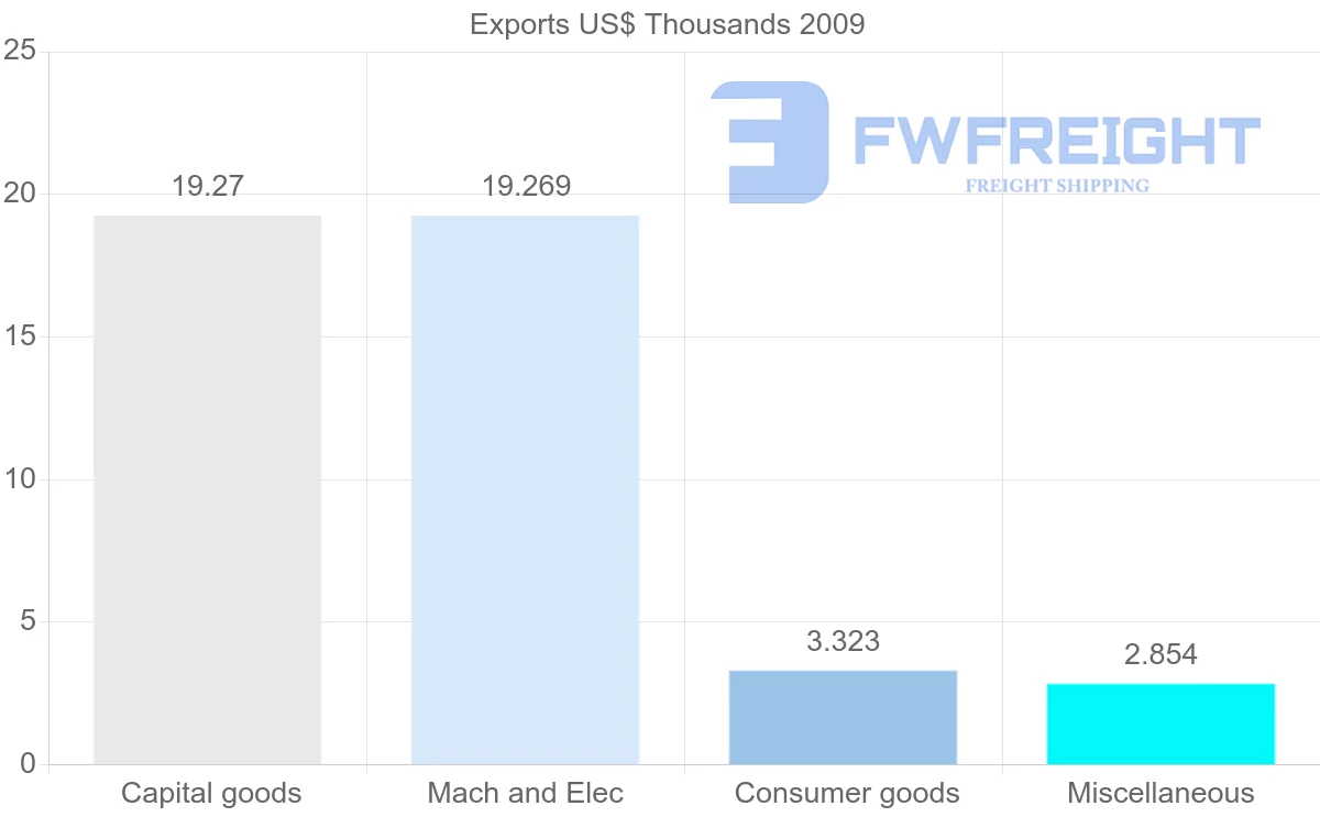 Shipping company from New Caledonia to Serbia