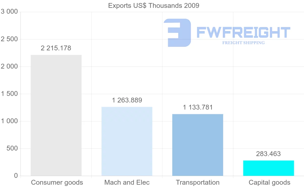 Shipping company from New Caledonia to Slovakia