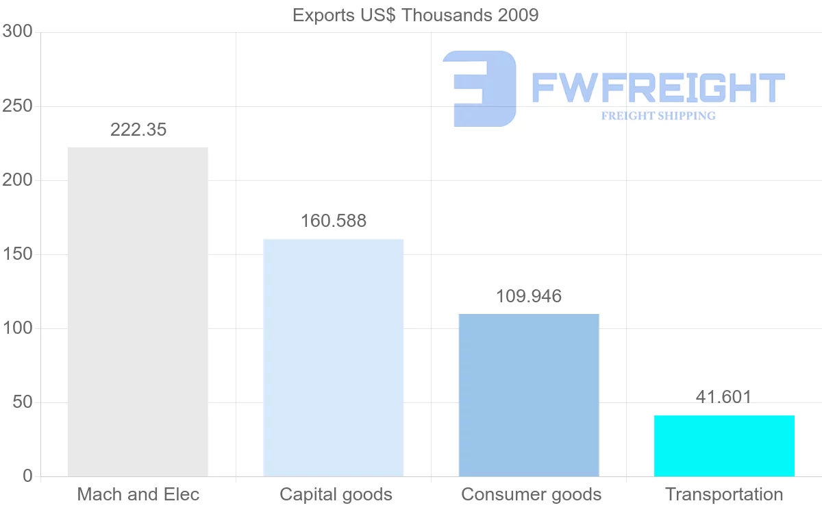 Shipping company from New Caledonia to Slovenia