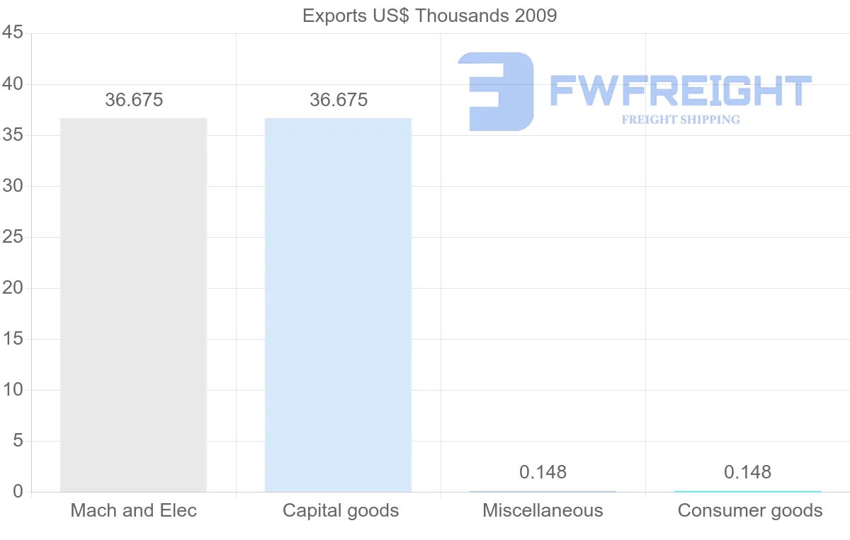 Shipping company from New Caledonia to Suriname