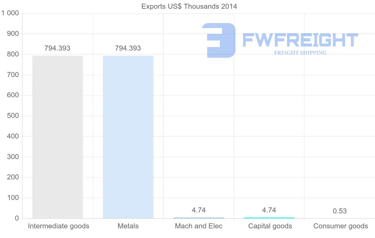 Shipping company from New Caledonia to Switzerland