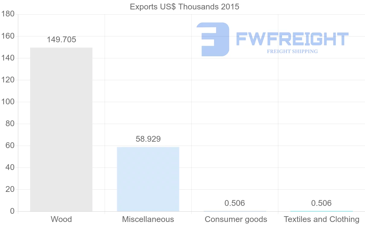 Shipping company from New Caledonia to United Arab Emirates