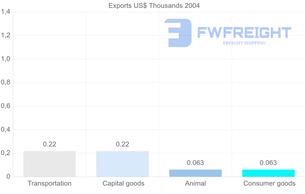 Shipping company from New Caledonia to Uzbekistan