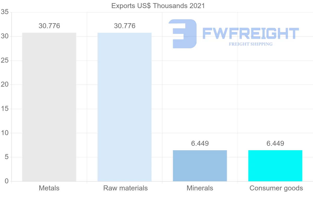 Shipping company from New Zealand to Afghanistan