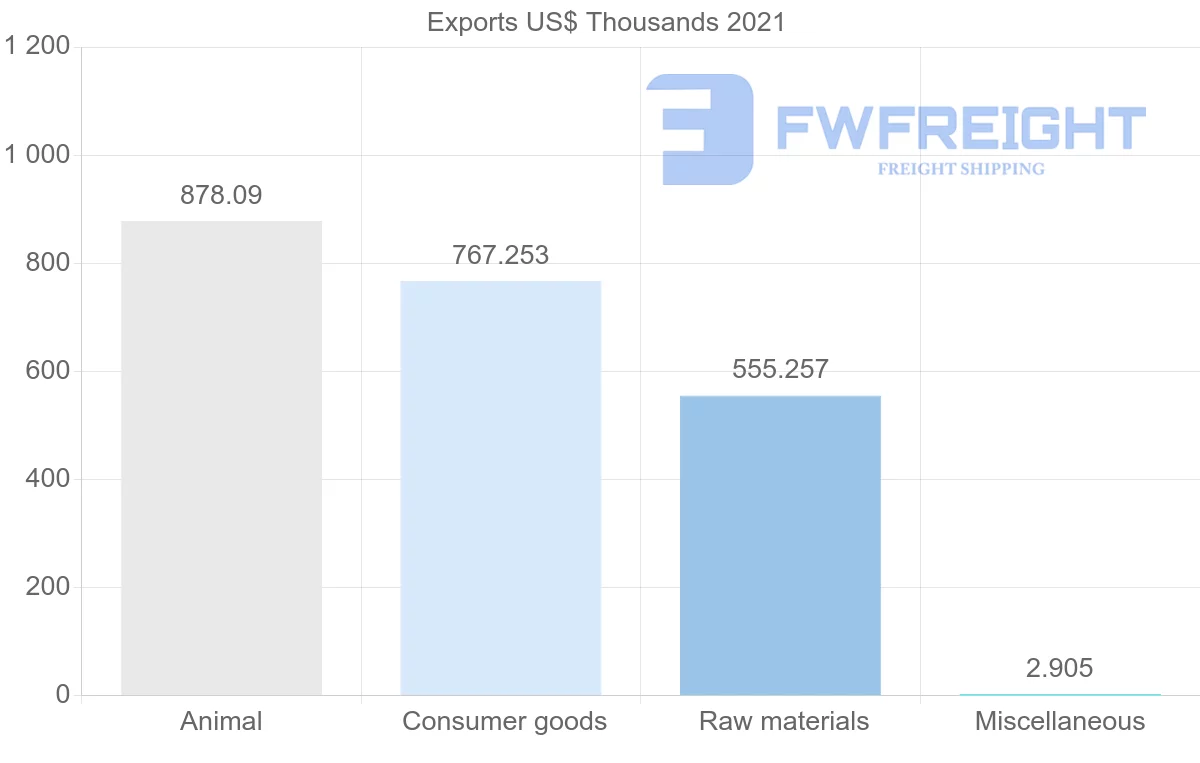 Shipping company from New Zealand to Bahamas