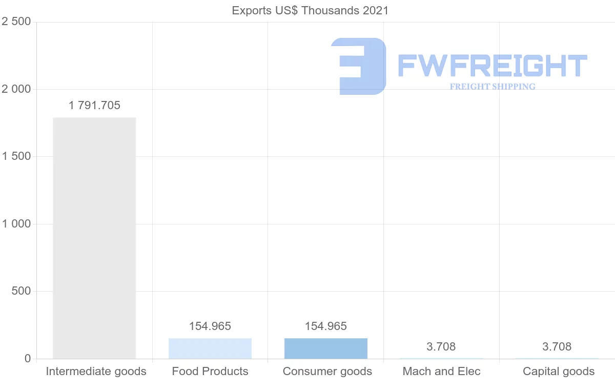 Shipping company from New Zealand to Benin