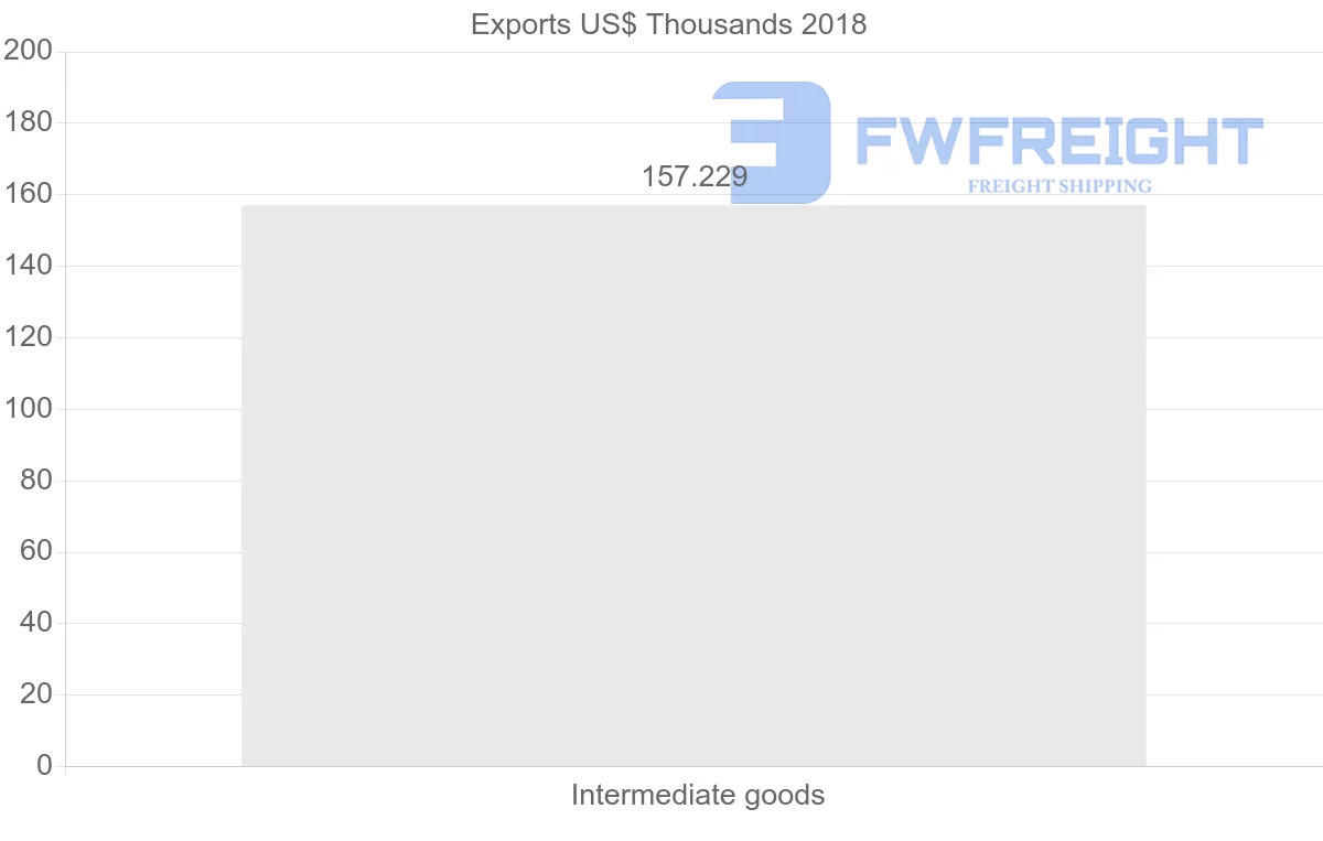 Shipping company from New Zealand to Comoros