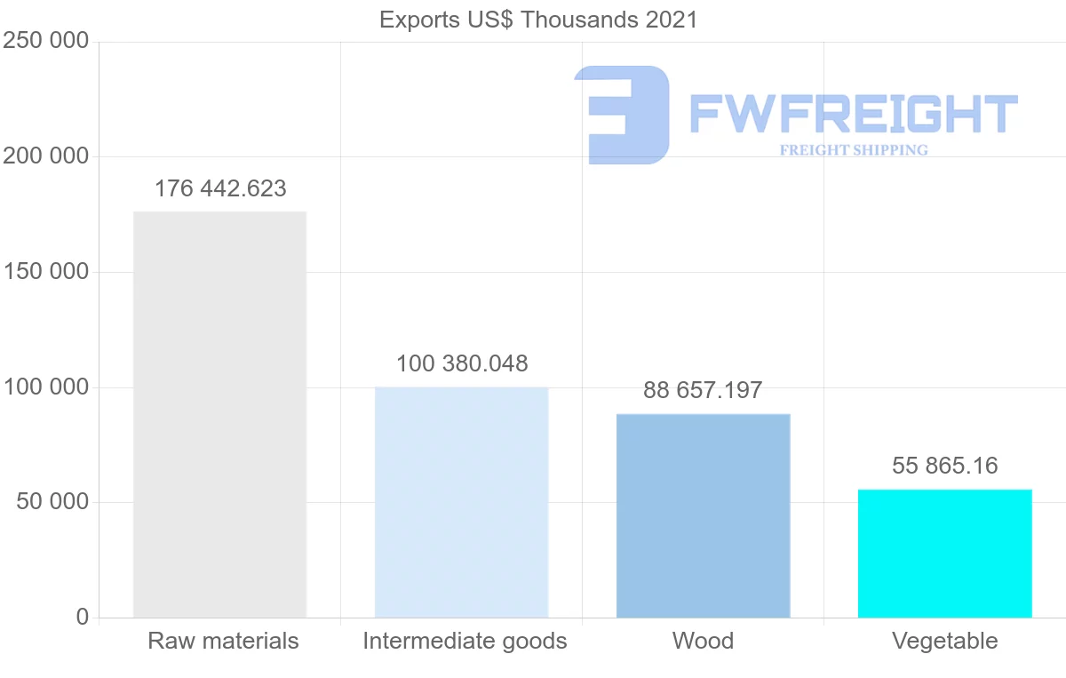 Shipping company from New Zealand to India